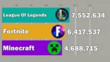 League Of Legends Vs Fortnite Vs Minecraft – Sub Count History (2010-2019)